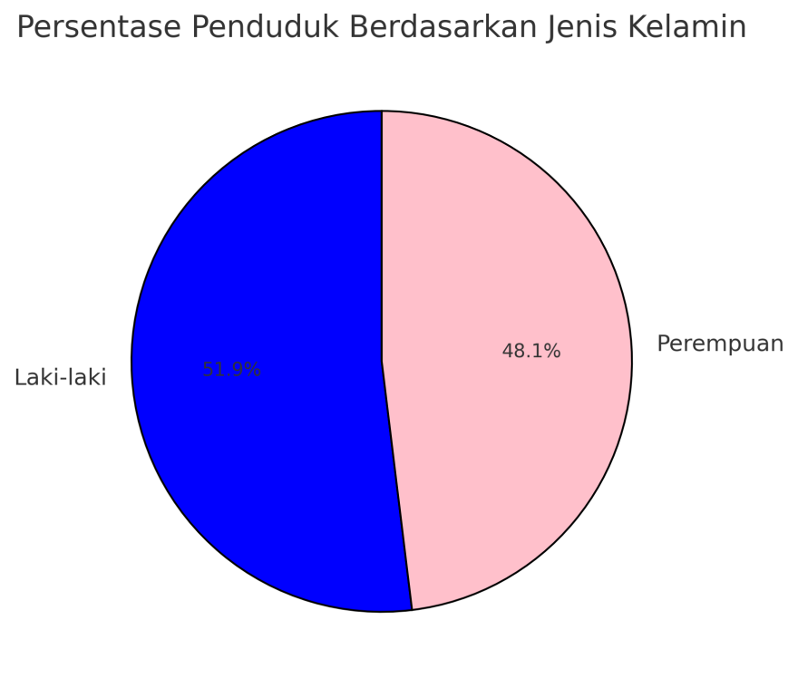 Data Jenis Kelamin