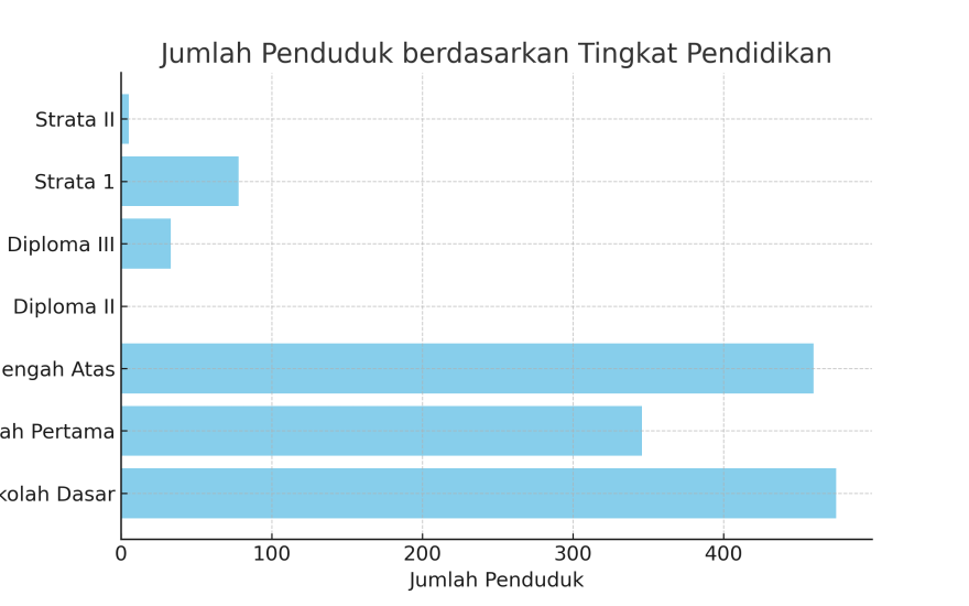 Data Pendidikan dalam KK