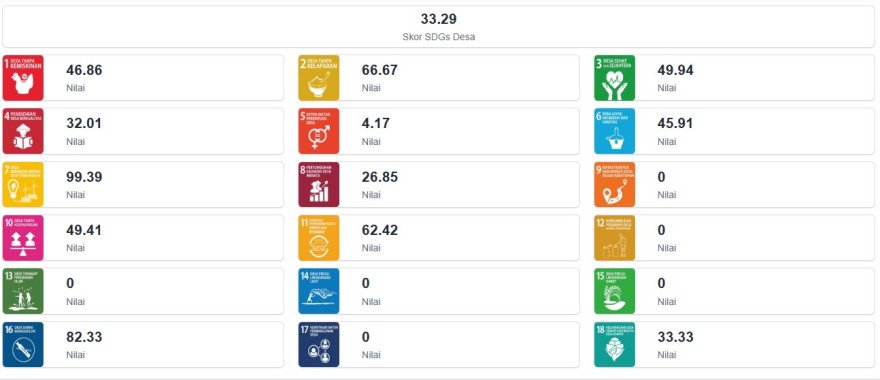 Status SDGS Desa